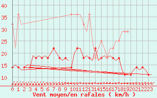 Courbe de la force du vent pour Luxembourg (Lux)