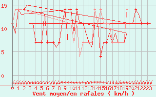 Courbe de la force du vent pour Namest Nad Oslavou