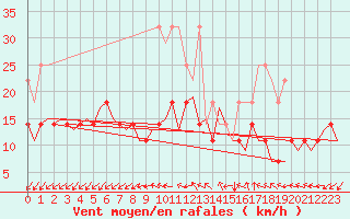 Courbe de la force du vent pour Luxembourg (Lux)