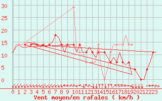 Courbe de la force du vent pour Luxembourg (Lux)
