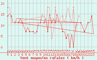 Courbe de la force du vent pour Warszawa-Okecie