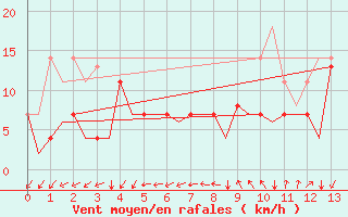 Courbe de la force du vent pour Rorvik / Ryum