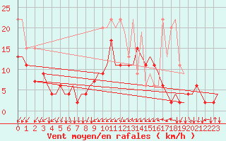 Courbe de la force du vent pour Genve (Sw)