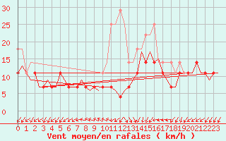 Courbe de la force du vent pour Kittila