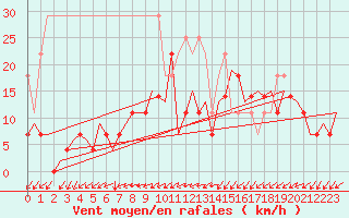 Courbe de la force du vent pour Leeuwarden