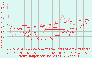 Courbe de la force du vent pour Platform Buitengaats/BG-OHVS2