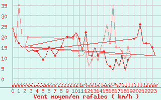 Courbe de la force du vent pour Madrid / Barajas (Esp)
