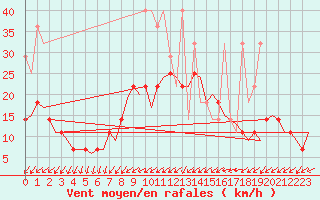 Courbe de la force du vent pour Volkel