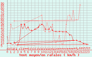 Courbe de la force du vent pour Heraklion Airport