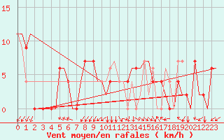 Courbe de la force du vent pour Skopje-Petrovec