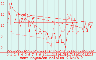 Courbe de la force du vent pour Gnes (It)