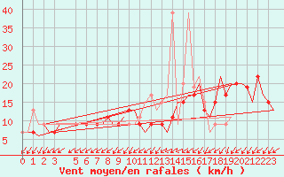 Courbe de la force du vent pour Gnes (It)