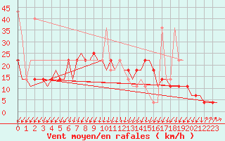 Courbe de la force du vent pour Murmansk