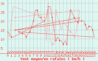 Courbe de la force du vent pour Pula Aerodrome