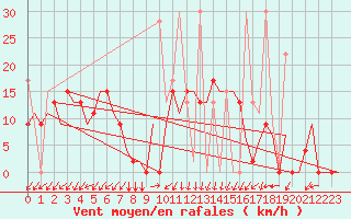 Courbe de la force du vent pour Kayseri / Erkilet