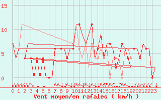 Courbe de la force du vent pour Zagreb / Pleso
