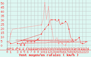 Courbe de la force du vent pour Alghero