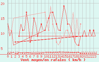 Courbe de la force du vent pour Gnes (It)