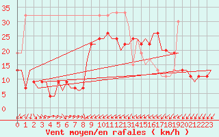 Courbe de la force du vent pour Tain Range