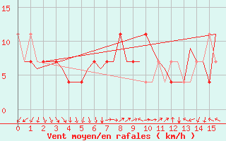 Courbe de la force du vent pour Ostersund / Froson