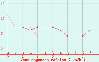 Courbe de la force du vent pour Ostersund / Froson