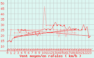 Courbe de la force du vent pour Goteborg / Landvetter