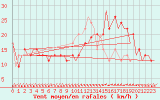 Courbe de la force du vent pour London / Heathrow (UK)
