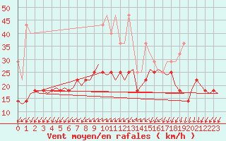 Courbe de la force du vent pour Luxembourg (Lux)