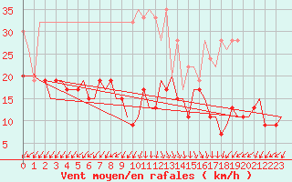 Courbe de la force du vent pour Samedam-Flugplatz