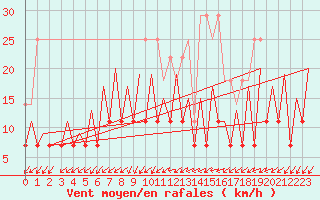 Courbe de la force du vent pour Bucuresti / Imh