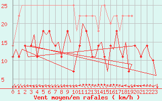 Courbe de la force du vent pour Storkmarknes / Skagen