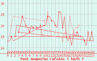 Courbe de la force du vent pour London / Heathrow (UK)