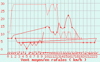 Courbe de la force du vent pour Bonn (All)