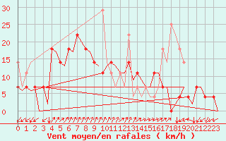 Courbe de la force du vent pour Kristiansand / Kjevik