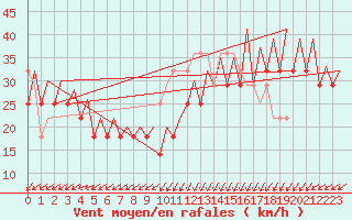 Courbe de la force du vent pour Platform P11-b Sea