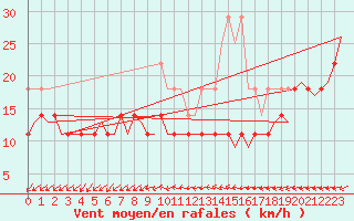 Courbe de la force du vent pour Groningen Airport Eelde