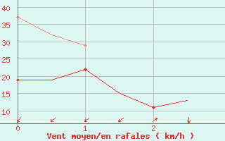 Courbe de la force du vent pour Tahiti-Faaa