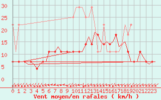 Courbe de la force du vent pour Volkel