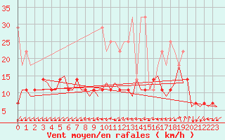 Courbe de la force du vent pour Amsterdam Airport Schiphol