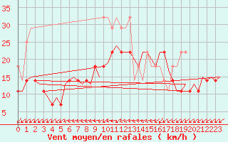 Courbe de la force du vent pour Leeuwarden