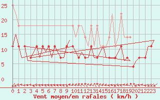 Courbe de la force du vent pour Luxembourg (Lux)