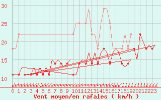 Courbe de la force du vent pour Bronnoysund / Bronnoy