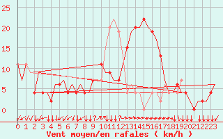 Courbe de la force du vent pour Pula Aerodrome