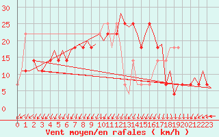 Courbe de la force du vent pour Goteborg / Landvetter