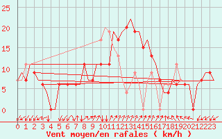 Courbe de la force du vent pour Adana / Sakirpasa