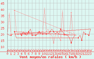 Courbe de la force du vent pour Gnes (It)