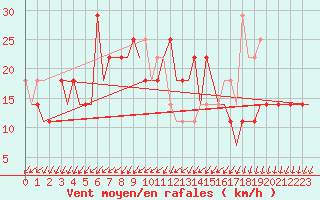 Courbe de la force du vent pour Kryvyi Rih