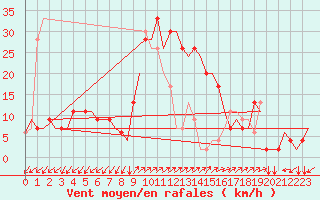 Courbe de la force du vent pour Alghero