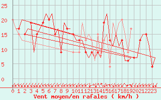 Courbe de la force du vent pour Gnes (It)