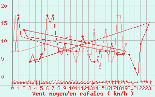 Courbe de la force du vent pour Gnes (It)